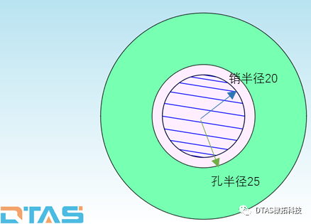 DTAS尺寸公差分析尺寸链计算软件:单孔销浮动案例(图1) DTAS尺寸公差分析尺寸链计算软件:单孔销浮动案例(图1)